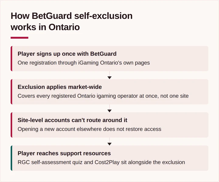 Four-step flow diagram of how a BetGuard self-exclusion signup applies across Ontario operators