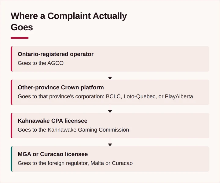 Diagram showing which regulator handles a complaint for each casino licence type