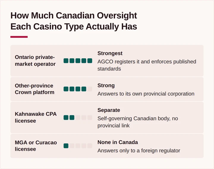Chart comparing Canadian regulatory oversight across four casino licensing types