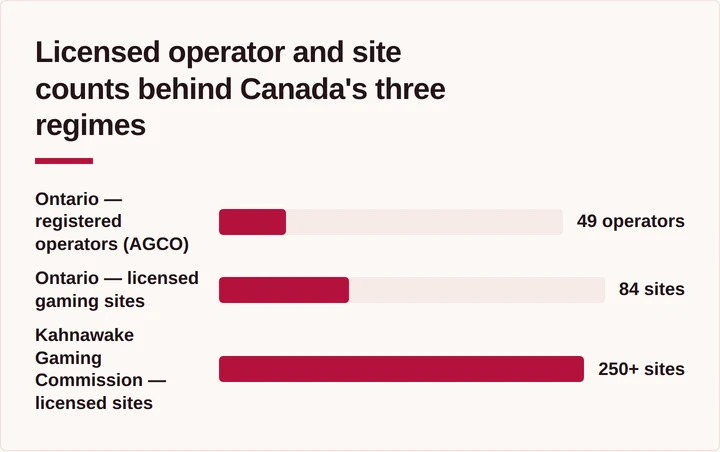 Bar chart comparing Ontario operator, site, and Kahnawake licence counts