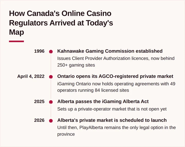 Timeline of Canadian online casino regulatory milestones from 1996 to 2026