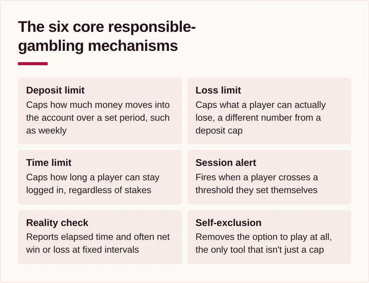 Six-card breakdown of deposit, loss and time limits, alerts, reality checks and self-exclusion