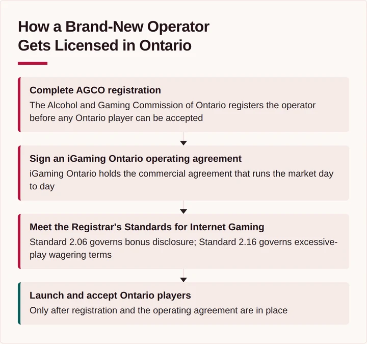 Flow diagram of the four steps a new operator completes to launch in Ontario