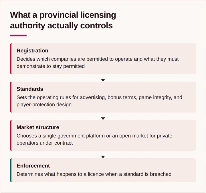Flow diagram of registration, standards, market structure, and enforcement