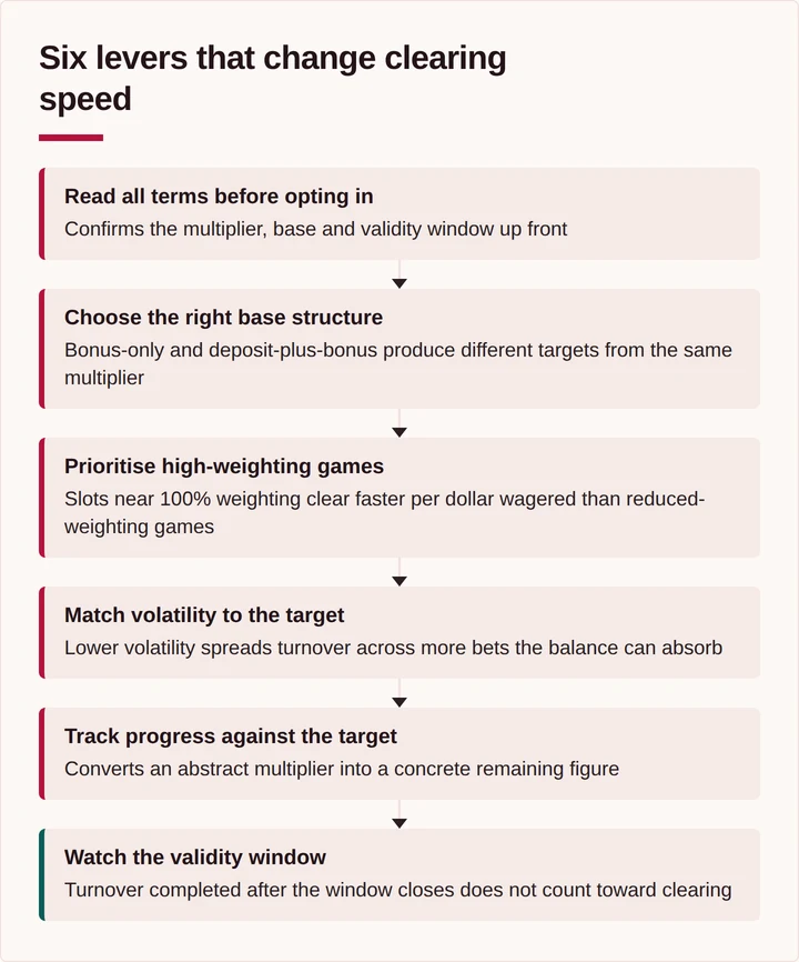Six sequential steps a player can take to clear a bonus faster