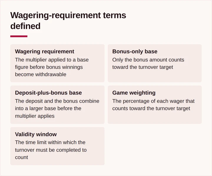 Five key wagering-requirement terms defined side by side for quick reference