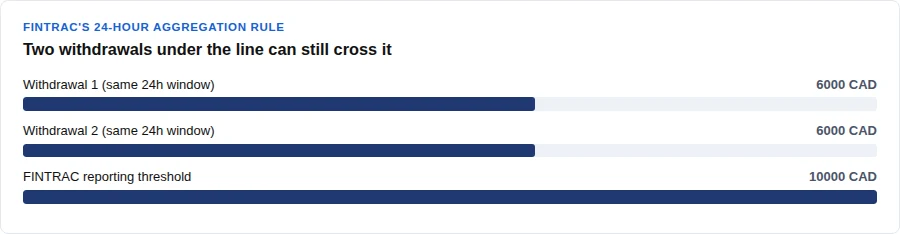 Bar chart showing two $6,000 withdrawals aggregating past the $10,000 FINTRAC threshold